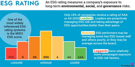 Ares Management Corp. ESG Risk Rating .